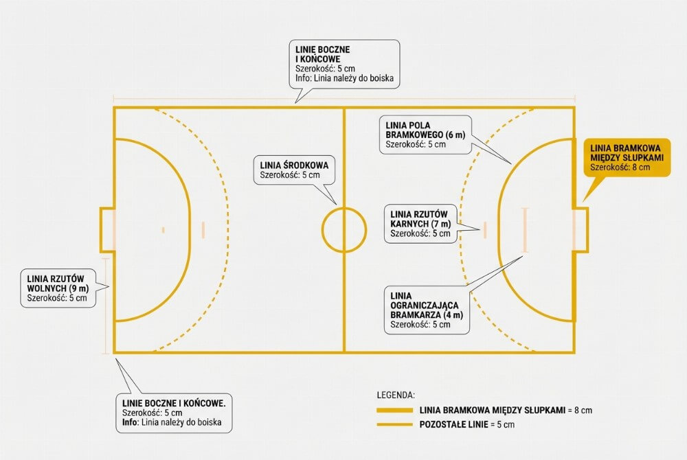 Infografika z widokiem z góry na boisko do piłki ręcznej z oznaczeniem typów linii oraz ich szerokości: 8 cm dla linii bramkowej między słupkami i 5 cm dla pozostałych linii, z informacją że linia należy do boiska.