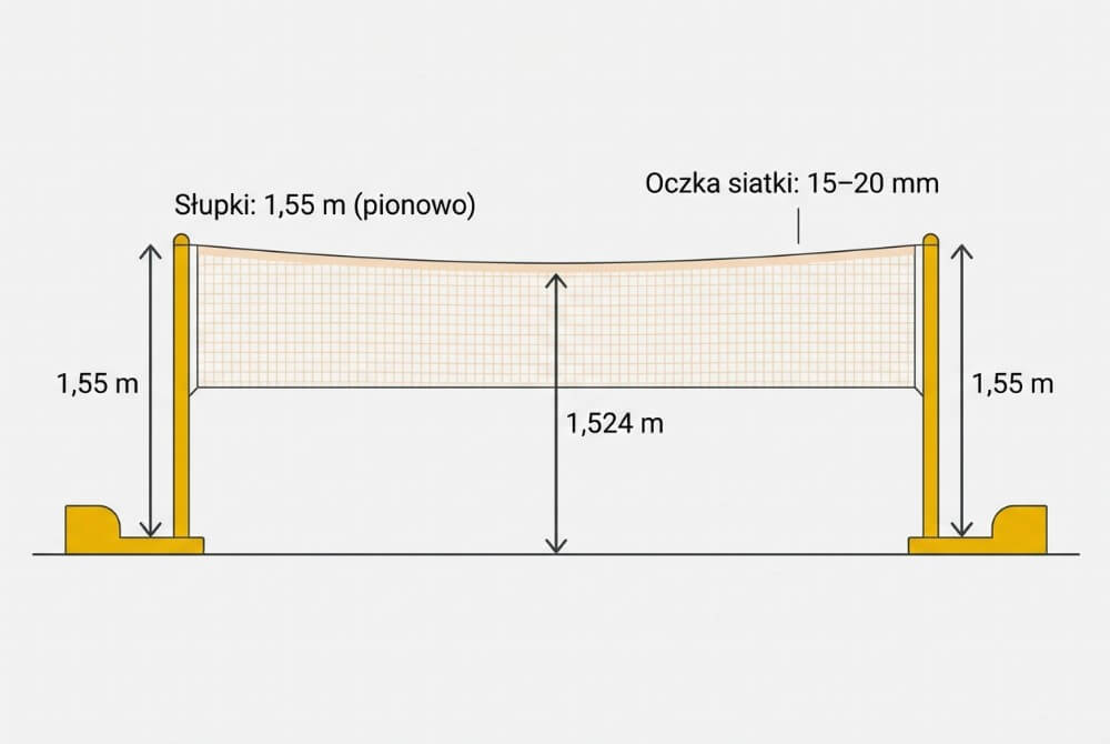 Schemat siatki do badmintona z boku: wysokość przy słupkach 1,55 m i w środku 1,524 m, ustawienie słupków na liniach debla oraz gęstość oczek siatki 15–20 mm.