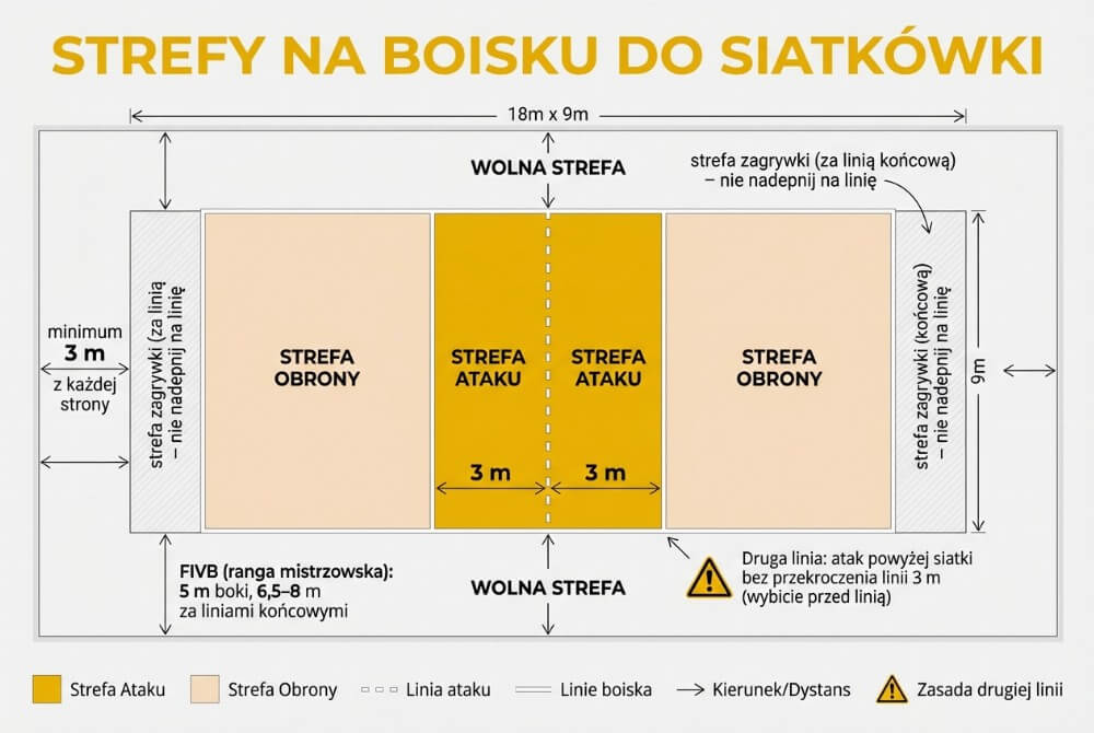 Infografika pokazująca strefy na boisku do siatkówki: strefę ataku i obrony, strefę zagrywki za linią końcową oraz wolną strefę bezpieczeństwa z minimalnymi wymiarami i wymaganiami FIVB.