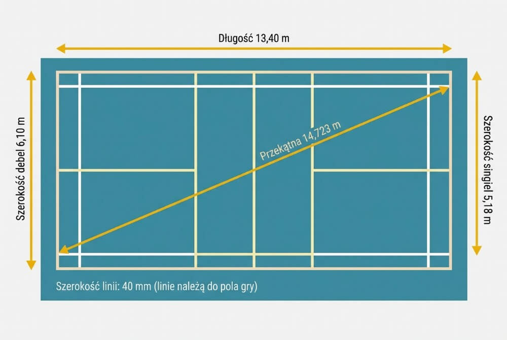 Infografika boiska do badmintona z widokiem z góry: wymiary BWF dla singla i debla, przekątna do kontroli kątów prostych oraz informacja o szerokości linii 40 mm.