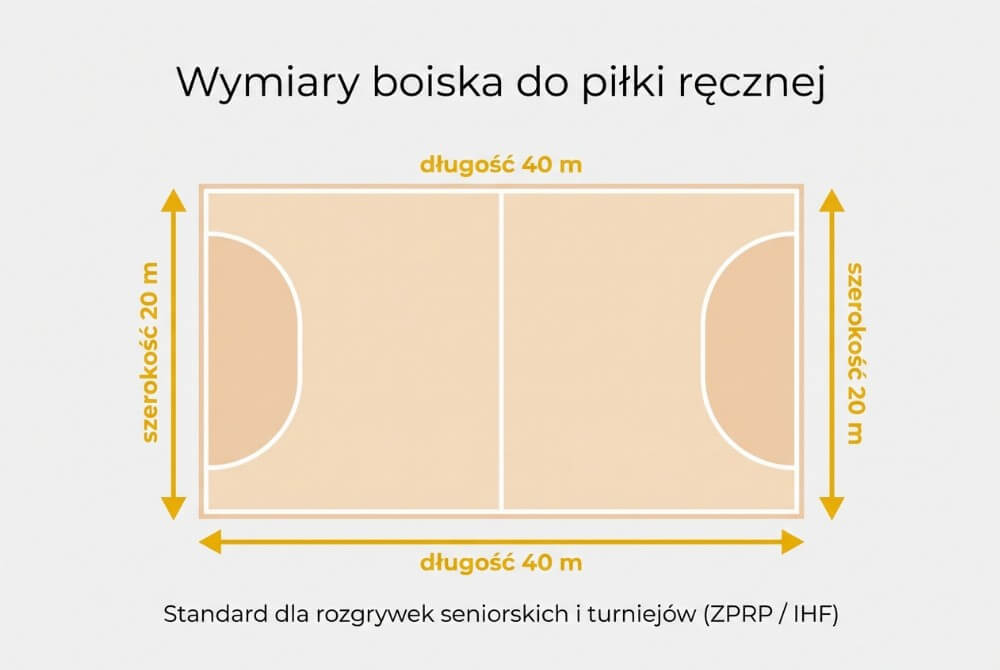 Infografika pokazująca wymiary boiska do piłki ręcznej: 40 m długości i 20 m szerokości, z widokiem z góry i oznaczeniem pól bramkowych oraz głównego pola gry.