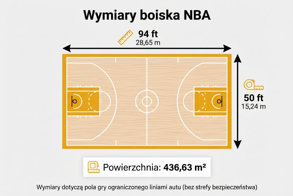 Infografika pokazująca wymiary boiska NBA: 94×50 stóp (28,65×15,24 m) oraz powierzchnię 436,63 m², z zaznaczeniem że wartości dotyczą pola gry w liniach autu bez strefy bezpieczeństwa.