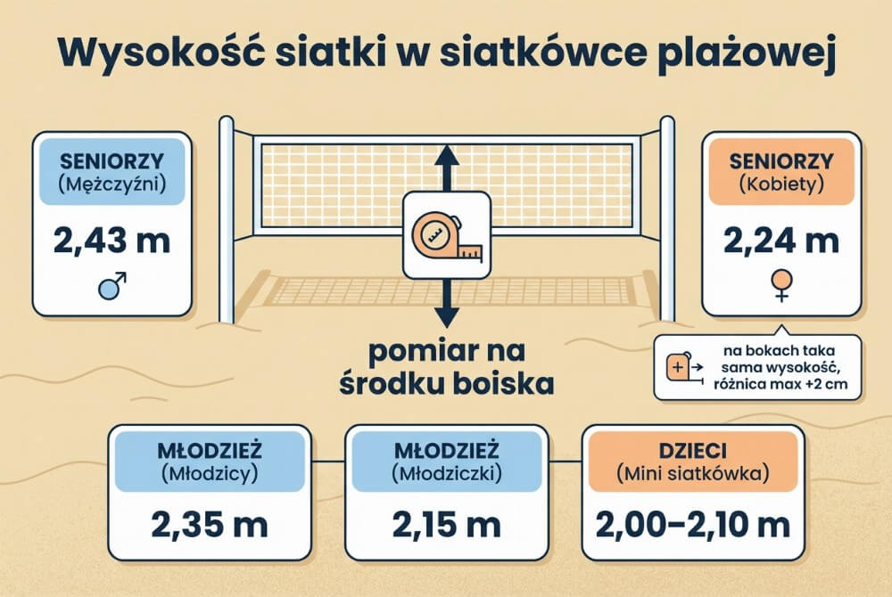 Infografika z wysokością siatki w siatkówce plażowej: 2,43 m dla mężczyzn, 2,24 m dla kobiet oraz niższe wartości dla młodzieży i dzieci, z opisem zasad pomiaru.